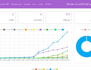پاکستان میں کرونا وائرس کی صورتحال